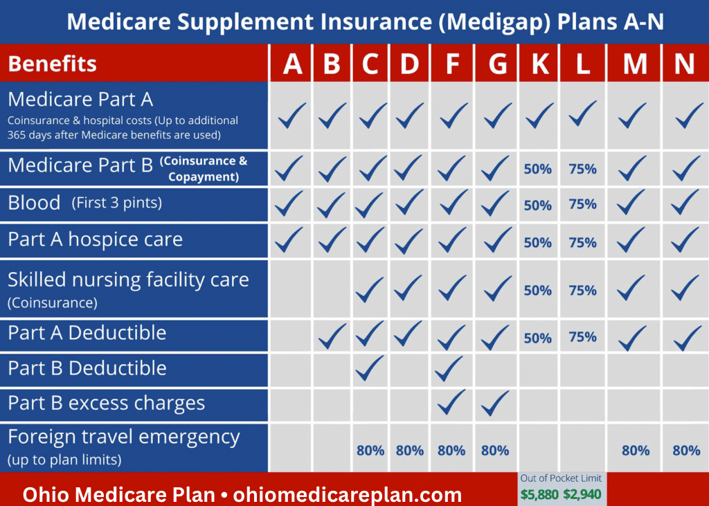 Ohio Medicare Plan Medicare Supplement Plans